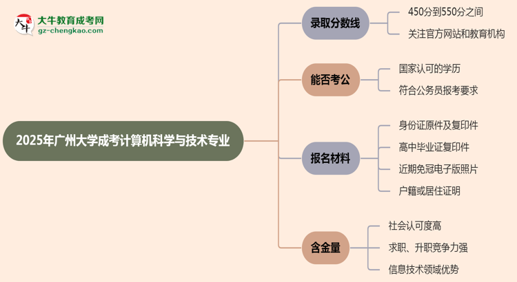 2025年廣州大學(xué)成考計(jì)算機(jī)科學(xué)與技術(shù)專業(yè)錄取分?jǐn)?shù)線是多少？思維導(dǎo)圖