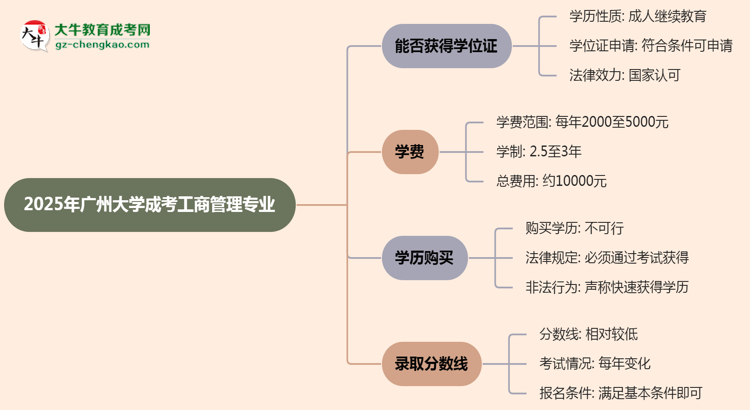 2025年廣州大學(xué)成考工商管理專業(yè)能拿學(xué)位證嗎？思維導(dǎo)圖