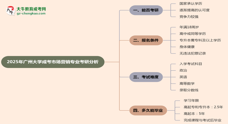 廣州大學(xué)2025年成考市場營銷專業(yè)能考研究生嗎？思維導(dǎo)圖