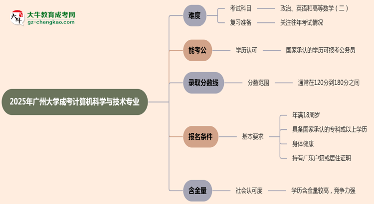 2025年廣州大學(xué)成考計算機科學(xué)與技術(shù)專業(yè)難不難？思維導(dǎo)圖