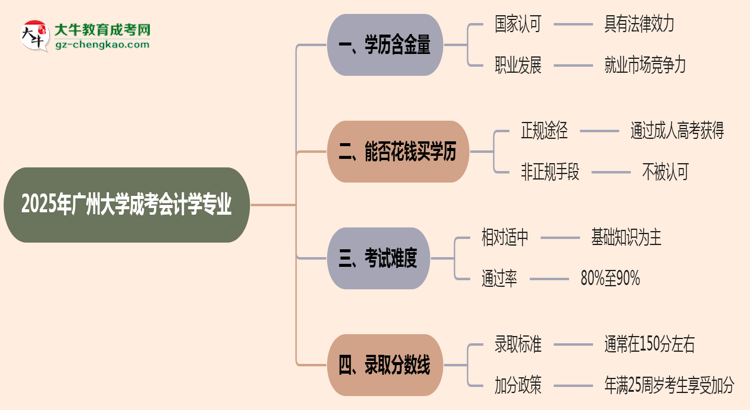 2025年廣州大學(xué)成考會計(jì)學(xué)專業(yè)學(xué)歷的含金量怎么樣？思維導(dǎo)圖