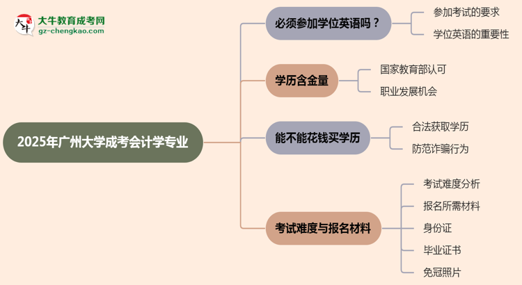 2025年廣州大學(xué)成考會(huì)計(jì)學(xué)專(zhuān)業(yè)要考學(xué)位英語(yǔ)嗎？思維導(dǎo)圖