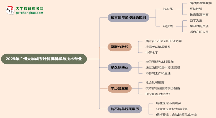 廣州大學(xué)2025年成考計(jì)算機(jī)科學(xué)與技術(shù)專業(yè)校本部和函授站哪個(gè)更好？思維導(dǎo)圖