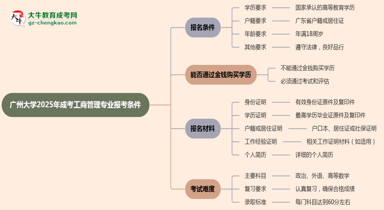 廣州大學(xué)2025年成考工商管理專(zhuān)業(yè)報(bào)考條件是什么思維導(dǎo)圖