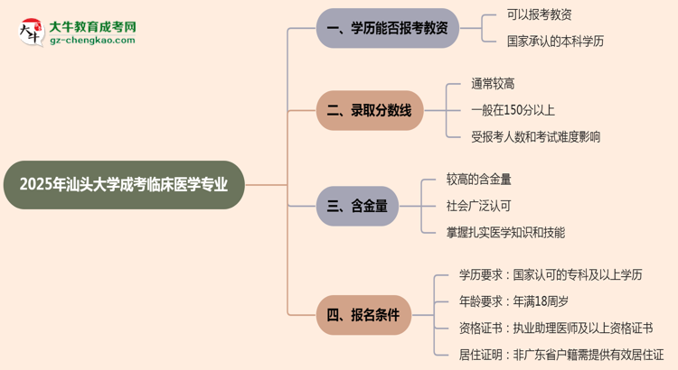 2025年汕頭大學(xué)成考臨床醫(yī)學(xué)專業(yè)學(xué)歷能報考教資嗎？思維導(dǎo)圖