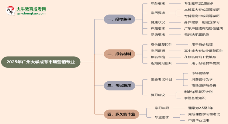 廣州大學(xué)2025年成考市場營銷專業(yè)報(bào)考條件是什么思維導(dǎo)圖