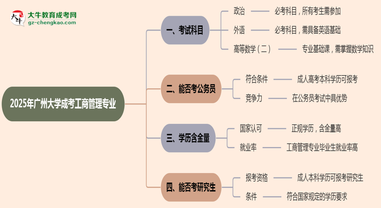 2025年廣州大學(xué)成考工商管理專業(yè)入學(xué)考試科目有哪些？思維導(dǎo)圖
