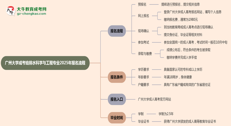 廣州大學成考給排水科學與工程專業(yè)2025年報名流程思維導圖