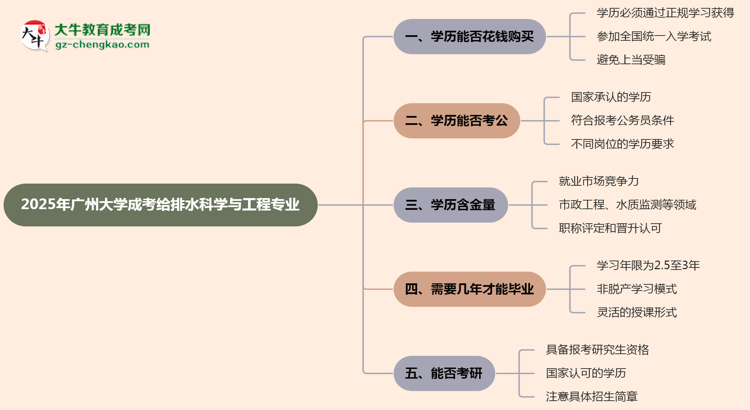 2025年廣州大學(xué)成考給排水科學(xué)與工程專(zhuān)業(yè)學(xué)歷花錢(qián)能買(mǎi)到嗎？思維導(dǎo)圖