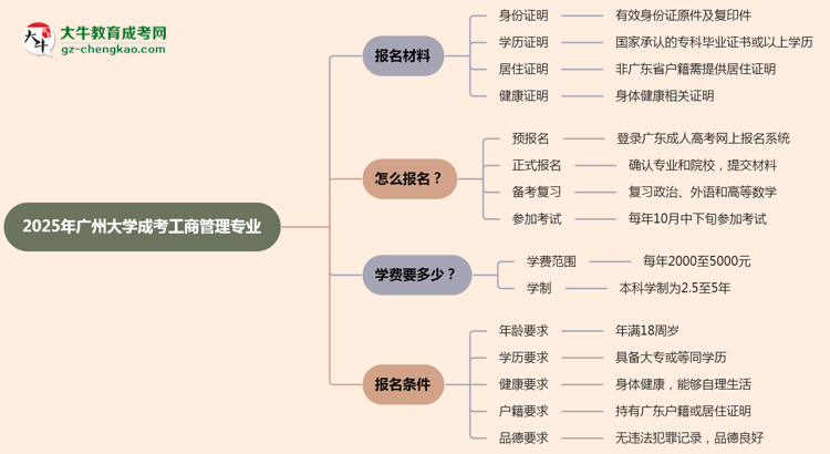 2025年廣州大學成考工商管理專業(yè)報名材料需要什么？思維導圖