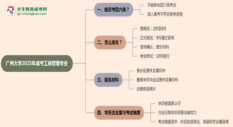 廣州大學2025年成考工商管理專業(yè)生可不可以考四六級？思維導圖