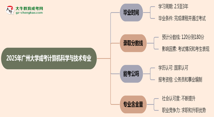 廣州大學(xué)成考計算機(jī)科學(xué)與技術(shù)專業(yè)需多久完成并拿證？（2025年新）思維導(dǎo)圖