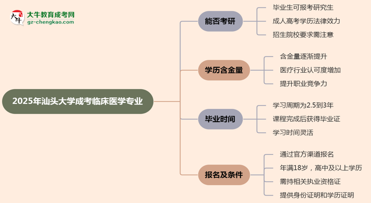 汕頭大學(xué)2025年成考臨床醫(yī)學(xué)專業(yè)能考研究生嗎？思維導(dǎo)圖