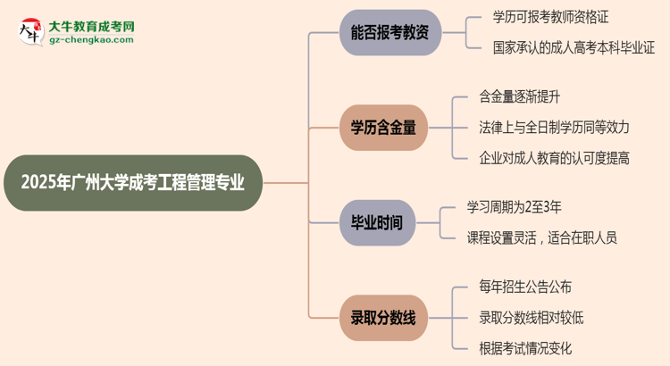 2025年廣州大學(xué)成考工程管理專(zhuān)業(yè)學(xué)歷能報(bào)考教資嗎？思維導(dǎo)圖