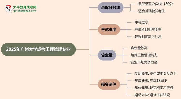 2025年廣州大學(xué)成考工程管理專業(yè)錄取分?jǐn)?shù)線是多少？思維導(dǎo)圖