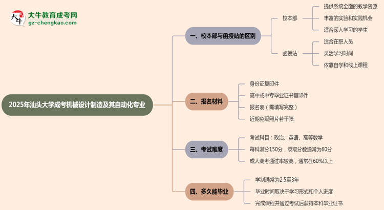 汕頭大學(xué)2025年成考機(jī)械設(shè)計(jì)制造及其自動(dòng)化專業(yè)校本部和函授站哪個(gè)更好？思維導(dǎo)圖