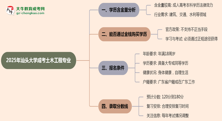 2025年汕頭大學(xué)成考土木工程專業(yè)學(xué)歷的含金量怎么樣？思維導(dǎo)圖