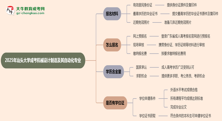 2025年汕頭大學成考機械設計制造及其自動化專業(yè)報名材料需要什么？思維導圖