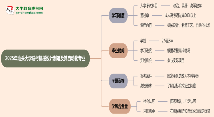 2025年汕頭大學(xué)成考機(jī)械設(shè)計(jì)制造及其自動(dòng)化專(zhuān)業(yè)難不難？思維導(dǎo)圖