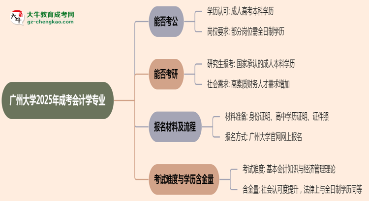 廣州大學(xué)2025年成考會(huì)計(jì)學(xué)專業(yè)學(xué)歷能考公嗎？思維導(dǎo)圖