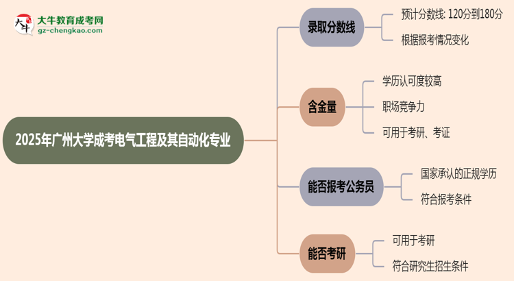 2025年廣州大學(xué)成考電氣工程及其自動化專業(yè)錄取分?jǐn)?shù)線是多少？思維導(dǎo)圖