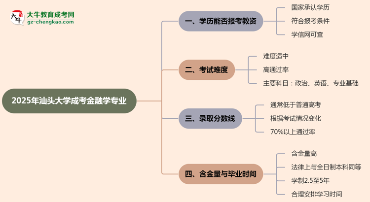 2025年汕頭大學(xué)成考金融學(xué)專業(yè)學(xué)歷能報(bào)考教資嗎？思維導(dǎo)圖