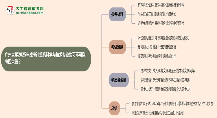 廣州大學2025年成考計算機科學與技術專業(yè)生可不可以考四六級？思維導圖