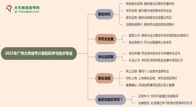 2025年廣州大學(xué)成考計(jì)算機(jī)科學(xué)與技術(shù)專(zhuān)業(yè)報(bào)名材料需要什么？思維導(dǎo)圖