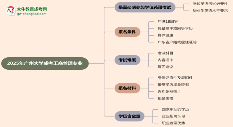 2025年廣州大學(xué)成考工商管理專業(yè)要考學(xué)位英語嗎？思維導(dǎo)圖