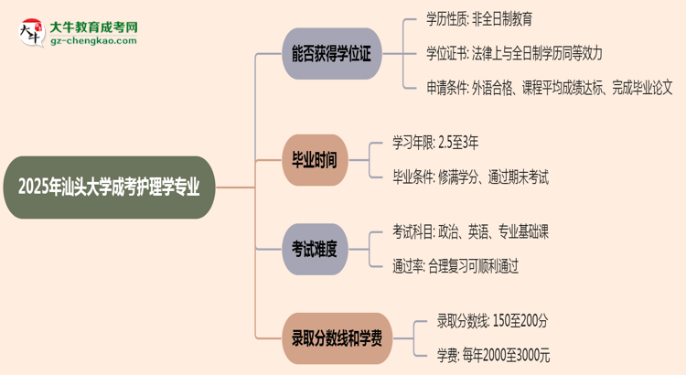 2025年汕頭大學(xué)成考護(hù)理學(xué)專業(yè)能拿學(xué)位證嗎？思維導(dǎo)圖