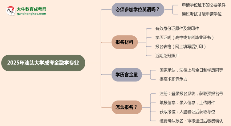 2025年汕頭大學(xué)成考金融學(xué)專(zhuān)業(yè)要考學(xué)位英語(yǔ)嗎？思維導(dǎo)圖