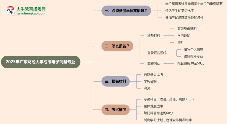 2025年廣東財(cái)經(jīng)大學(xué)成考電子商務(wù)專業(yè)要考學(xué)位英語嗎？思維導(dǎo)圖