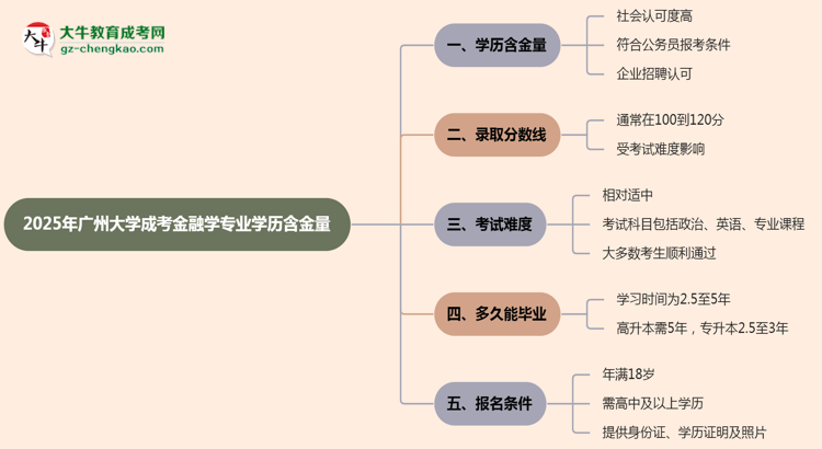 2025年廣州大學(xué)成考金融學(xué)專業(yè)學(xué)歷的含金量怎么樣？思維導(dǎo)圖