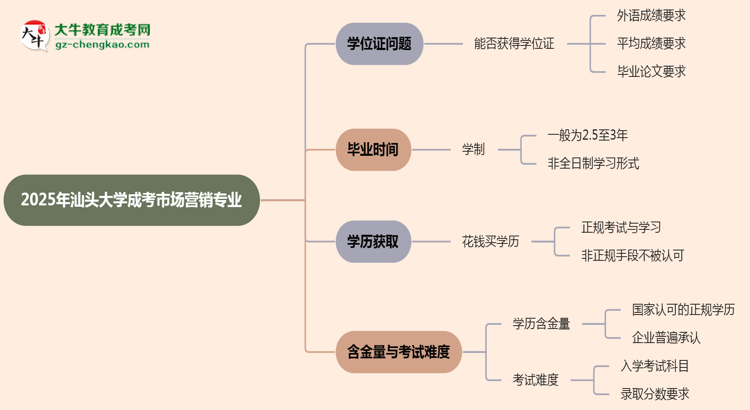 2025年汕頭大學(xué)成考市場營銷專業(yè)能拿學(xué)位證嗎？思維導(dǎo)圖