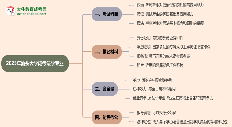 2025年汕頭大學(xué)成考法學(xué)專業(yè)入學(xué)考試科目有哪些？思維導(dǎo)圖