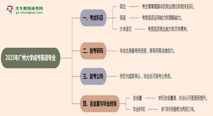 2025年廣州大學(xué)成考英語(yǔ)專(zhuān)業(yè)入學(xué)考試科目有哪些？思維導(dǎo)圖