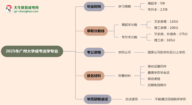 廣州大學成考法學專業(yè)需多久完成并拿證？（2025年新）思維導圖