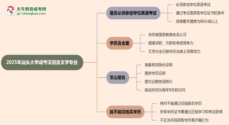 2025年汕頭大學(xué)成考漢語言文學(xué)專業(yè)要考學(xué)位英語嗎？思維導(dǎo)圖