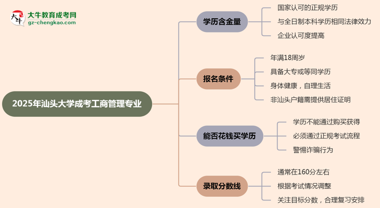 2025年汕頭大學(xué)成考工商管理專業(yè)學(xué)歷的含金量怎么樣？思維導(dǎo)圖