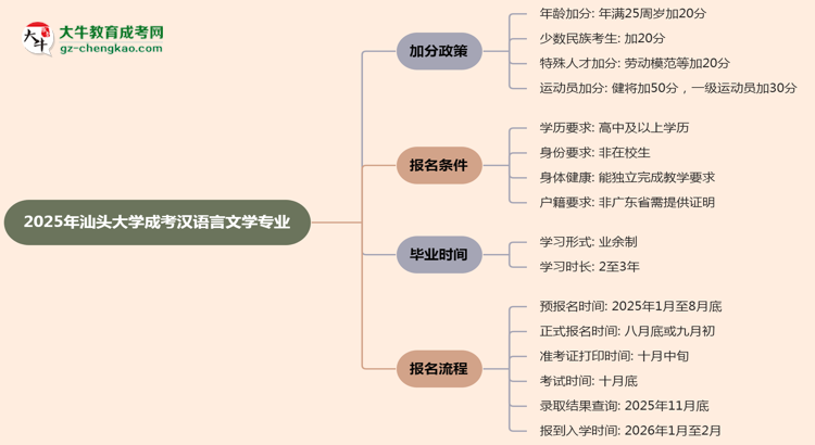 2025年汕頭大學(xué)成考漢語(yǔ)言文學(xué)專(zhuān)業(yè)最新加分政策及條件思維導(dǎo)圖