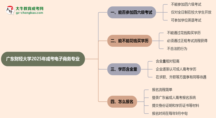 廣東財經(jīng)大學2025年成考電子商務專業(yè)生可不可以考四六級？思維導圖