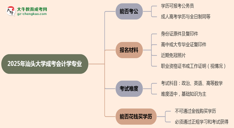 汕頭大學(xué)2025年成考會計學(xué)專業(yè)學(xué)歷能考公嗎？思維導(dǎo)圖