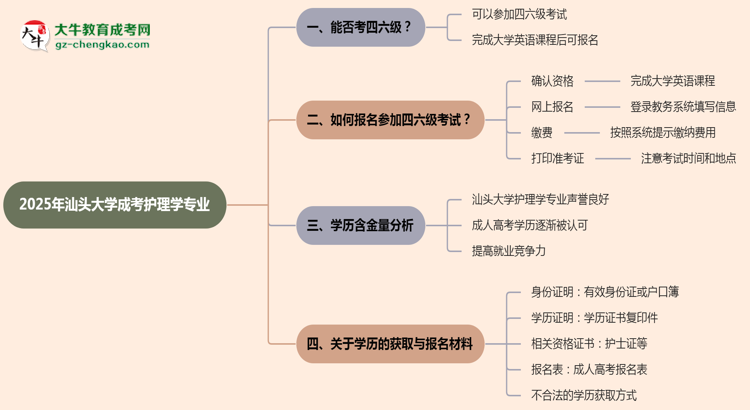汕頭大學(xué)2025年成考護(hù)理學(xué)專業(yè)生可不可以考四六級？思維導(dǎo)圖
