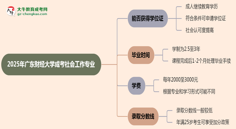 2025年廣東財經(jīng)大學成考社會工作專業(yè)能拿學位證嗎？思維導圖