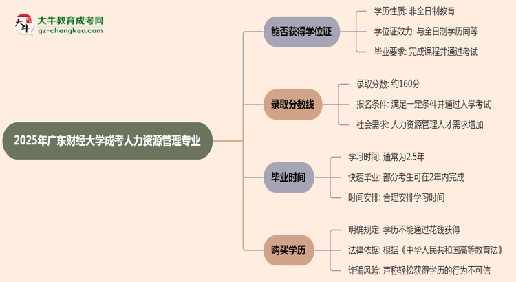 2025年廣東財(cái)經(jīng)大學(xué)成考人力資源管理專業(yè)能拿學(xué)位證嗎？思維導(dǎo)圖