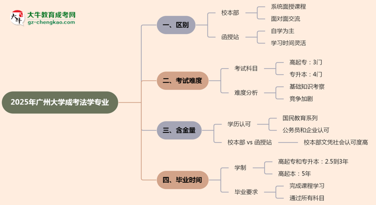 廣州大學(xué)2025年成考法學(xué)專業(yè)校本部和函授站哪個更好？思維導(dǎo)圖