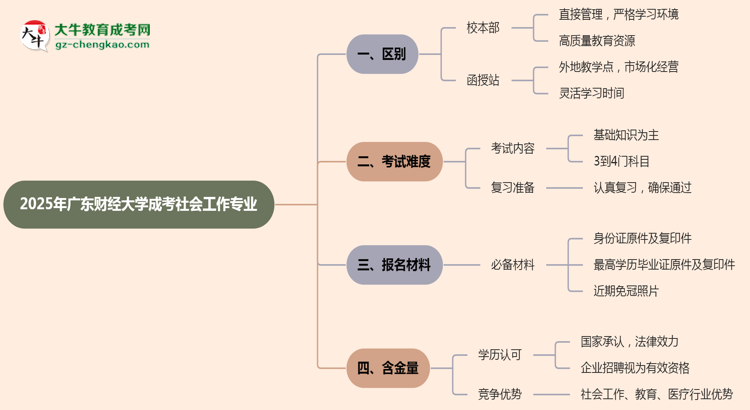 廣東財(cái)經(jīng)大學(xué)2025年成考社會工作專業(yè)校本部和函授站哪個更好？思維導(dǎo)圖