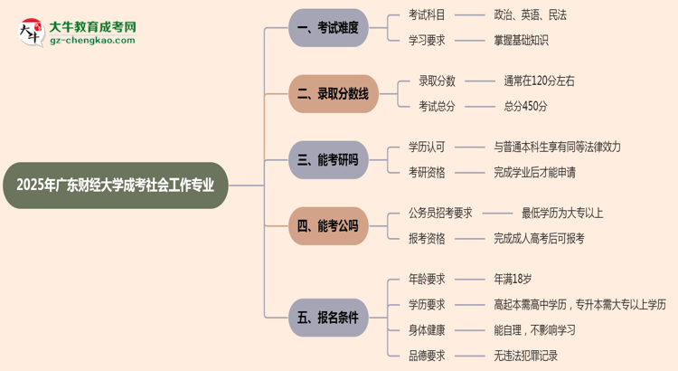 2025年廣東財(cái)經(jīng)大學(xué)成考社會(huì)工作專業(yè)難不難？思維導(dǎo)圖