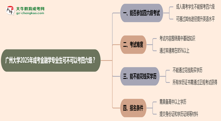 廣州大學(xué)2025年成考金融學(xué)專(zhuān)業(yè)生可不可以考四六級(jí)？思維導(dǎo)圖