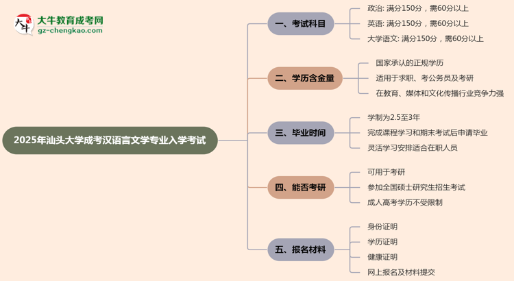 2025年汕頭大學(xué)成考漢語(yǔ)言文學(xué)專業(yè)入學(xué)考試科目有哪些？思維導(dǎo)圖